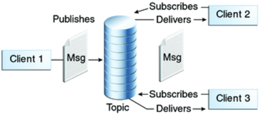 module10 lab3 pub sub