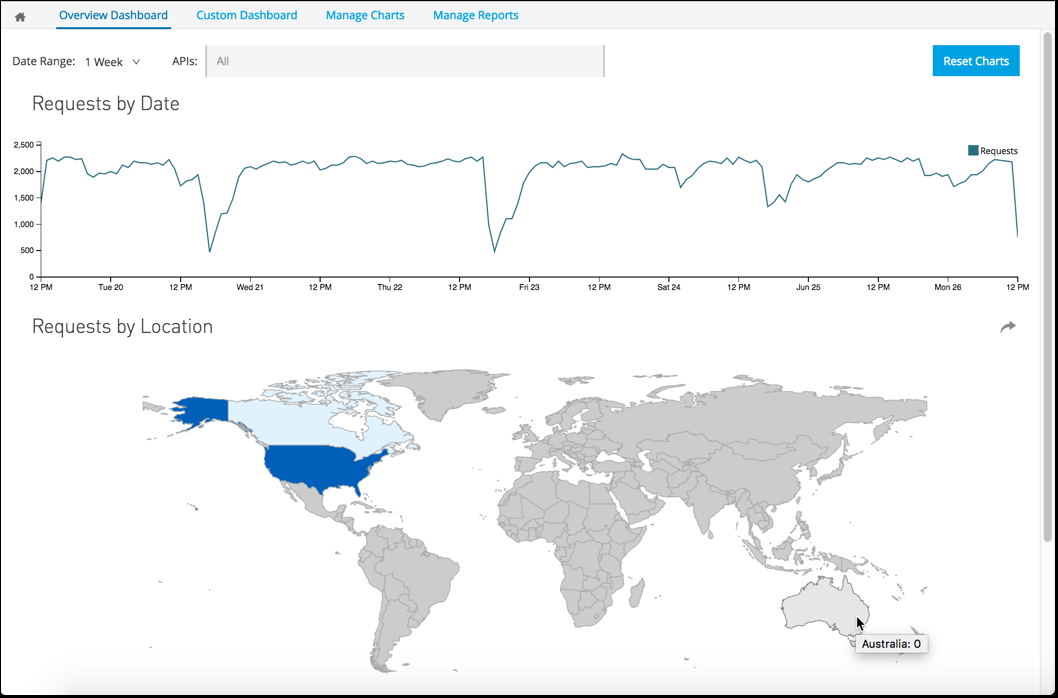 module 5 lab3 ap analytics dashboard